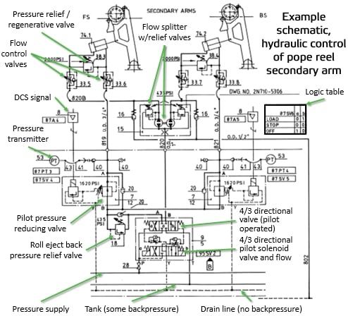 Hydraulic Hose Flow Chart