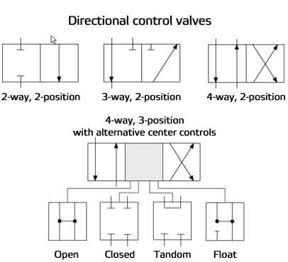 Reading Fluids Circuit Diagrams Hydraulic Pneumatic Symbols