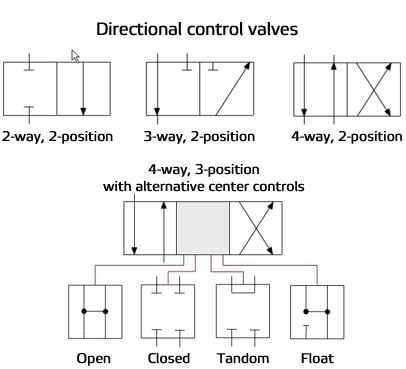 Directional control valves