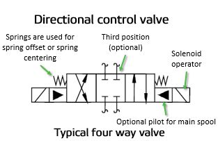 Directional control valve