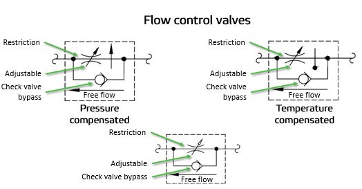 Flow control valves