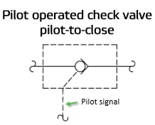 Pilot operated check valve, pilot-to-close