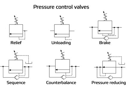 Pressure control valves