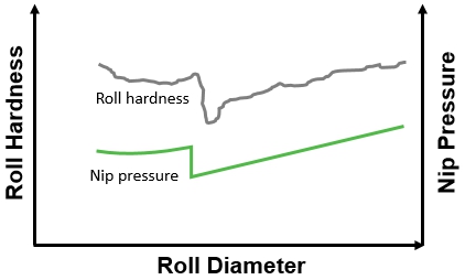 Figure 4 Effect of nip pressure on roll hardness