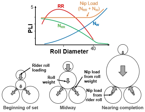 Figure 5 Elements of nip load as the roll builds in the winding pocket