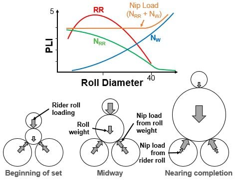 Figure 5 Elements of nip load as the roll builds in the winding pocket