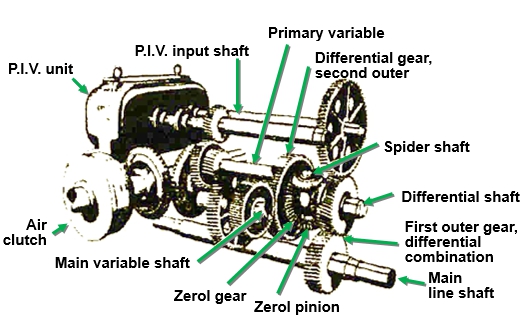 Differential drive components