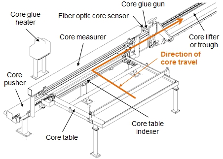 Figure 1 Typical core supply system