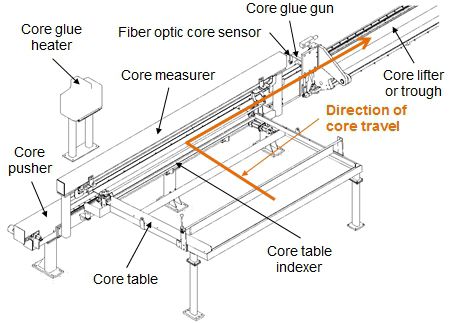 Figure 1 Typical core supply system