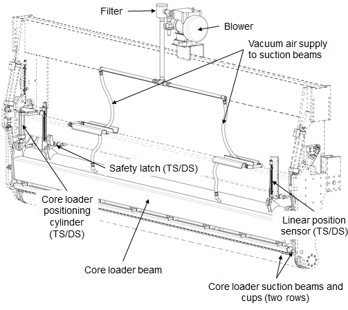 Figure 2 Typical core loader