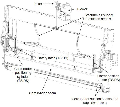 Figure 2 Typical core loader