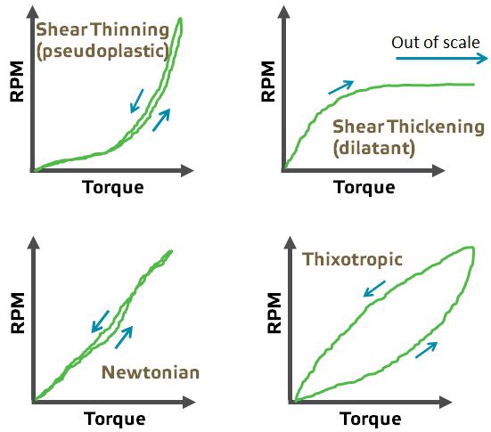 Figure 1  Characteristic rheograms