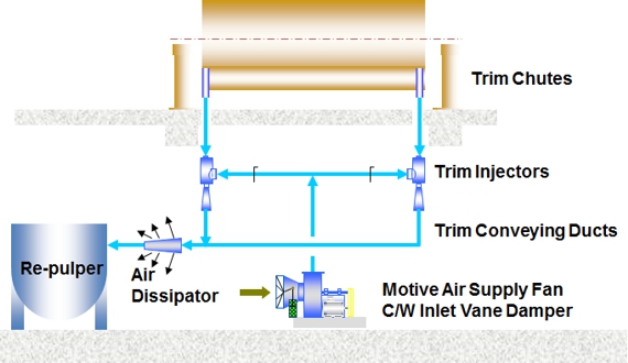 Injector trim conveyor system