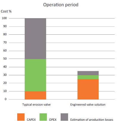 A comparison of operation costs between a typical erpsion valve and am engineered