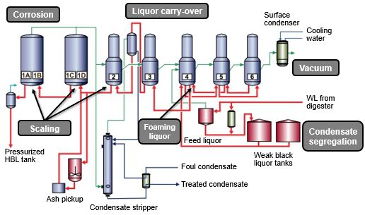 Six problems inherent in the evaporator stage of the black liquor recovery process