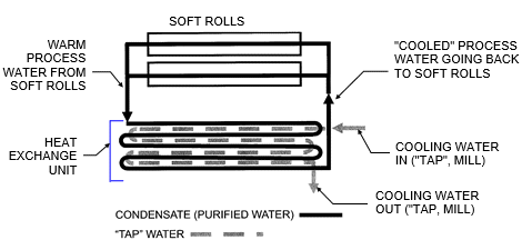 Typical soft roll temperature control system with a heat exchange unit