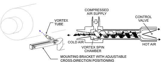 Typical vortex tube edge cooling device