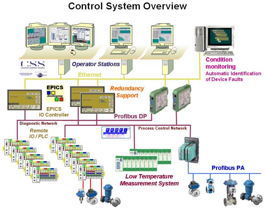 Control system overview