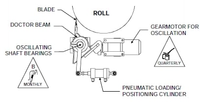 Typical doctor assembly with cylinder loading Typical doctor assembly with cylinder loading