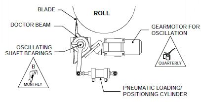 Typical doctor assembly with cylinder loading