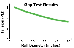 Final analysis of the Gap Test should show decreasing values from the core outward.