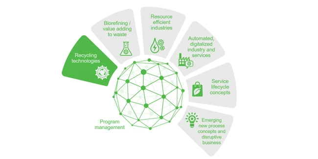 Beyond Circularity: Developing innovative recycling technologies with ecosystem partners