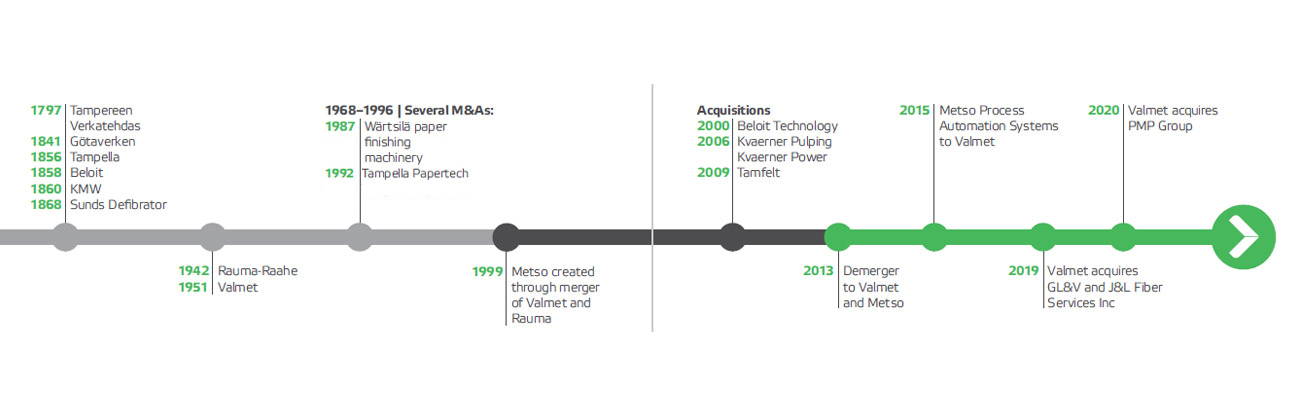 Valmet's industrial history