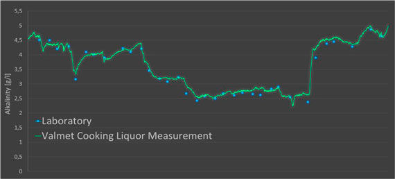 Correlation with Valmet Cooking Liquor Measurement and laboratory titration