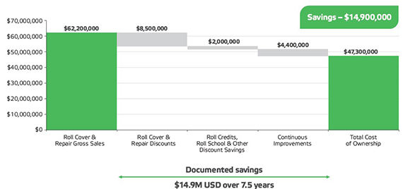 Documented Savings