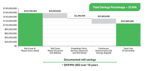 Documented Mill savings
