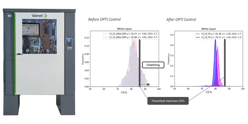 Valmet Recovery Liquor Analyzer and Causticizing Optimizer help to eliminate overliming. 