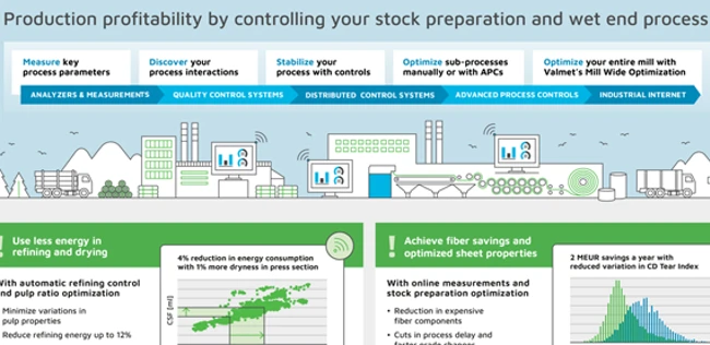 Production profitability by controlling your stock preparation and wet end process