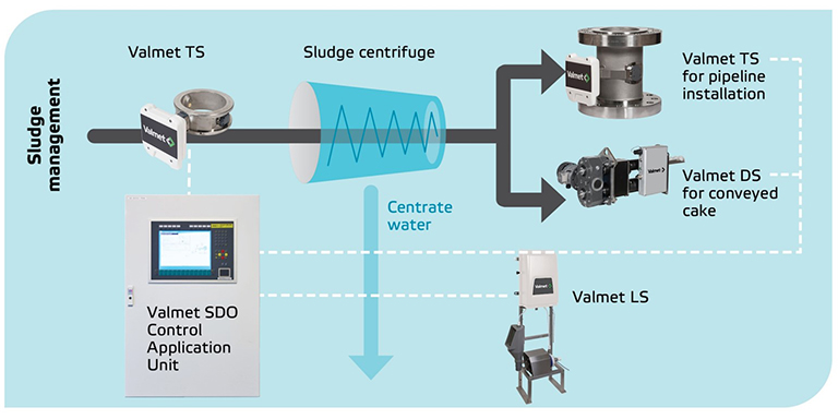 Valmet-Sludge-Dewatering-Optimizer-SDO-concept-768.jpg