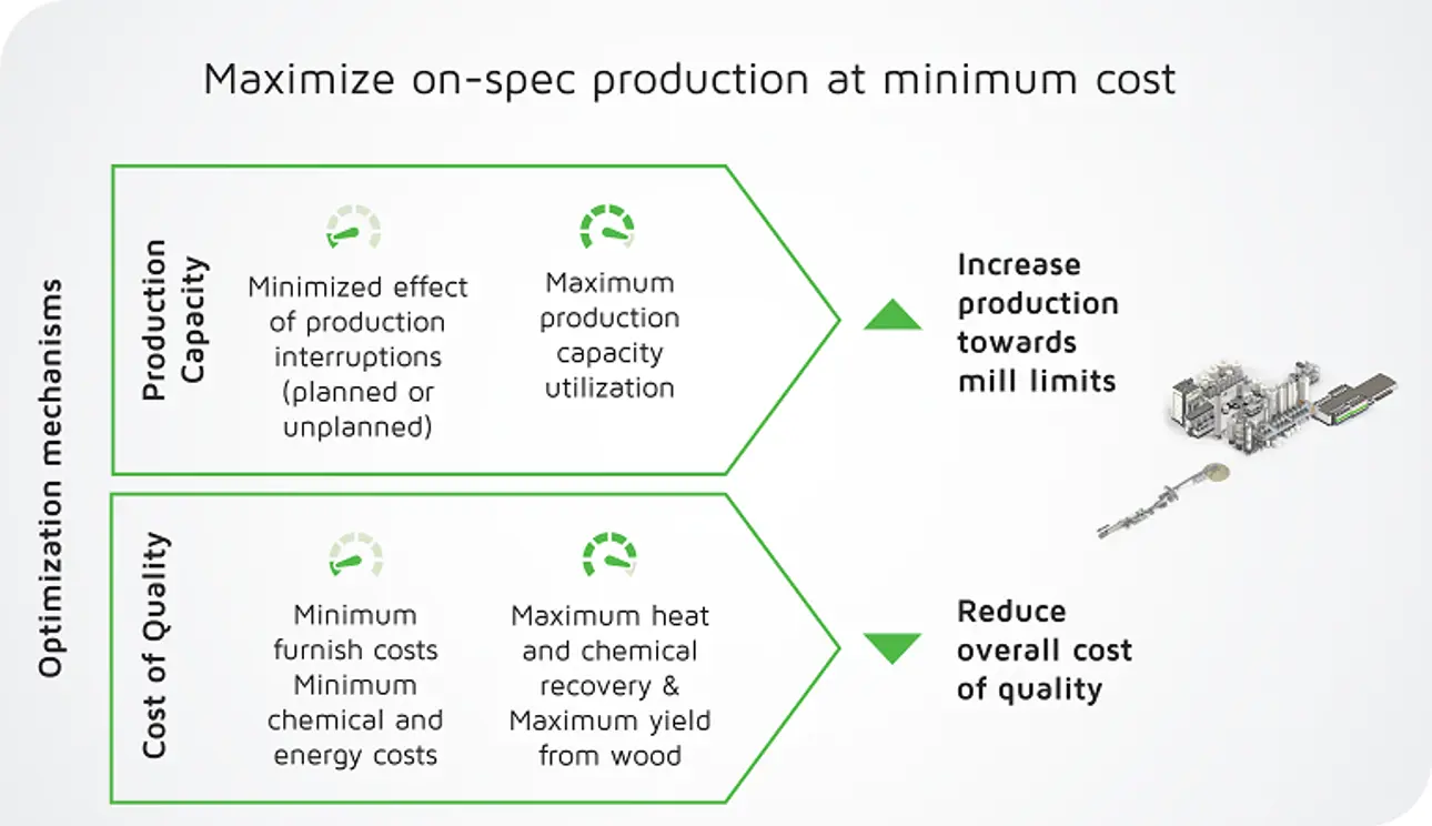 Mill-wide optimization helps to increase pulp production and reduce the cost of quality