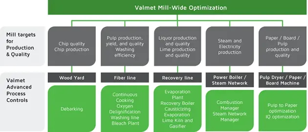 Mill-wide optimization controls production and quality in pulp and paper mills