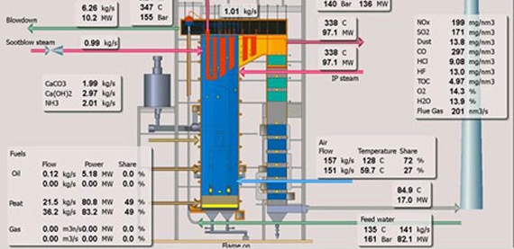 Boiler performance monitoring