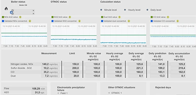 Real-time emission control display
