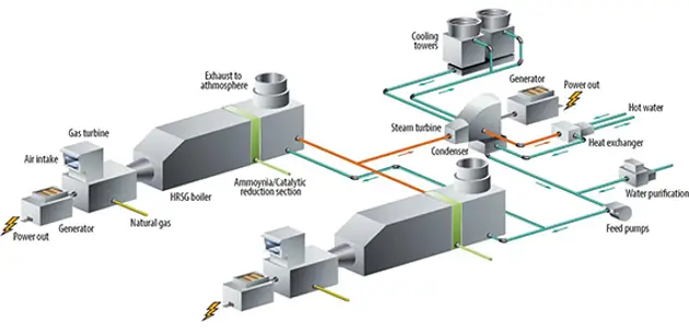 HRSG and plant controls