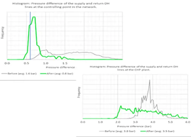 District heating optimization