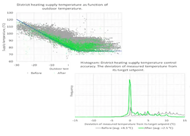 District heating optimization