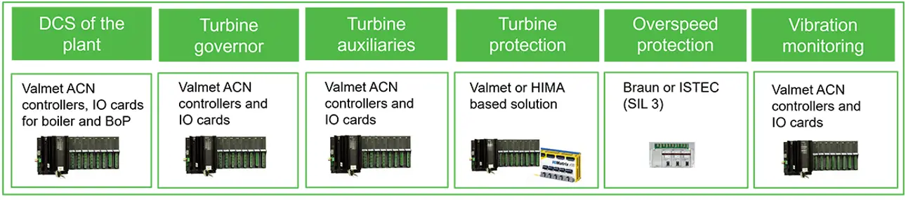 Valmet offers a comprehensive portfolio of turbine control and automation solutions 