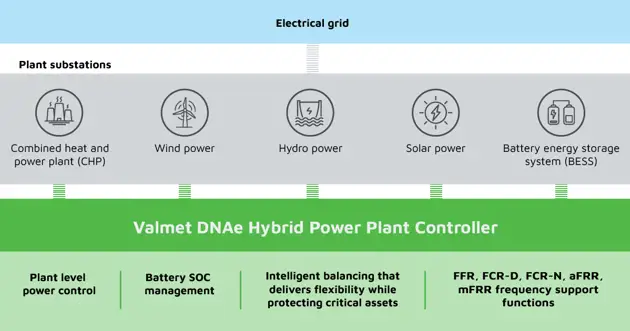 Hybrid controller
