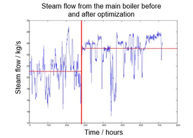 Steam network optimization