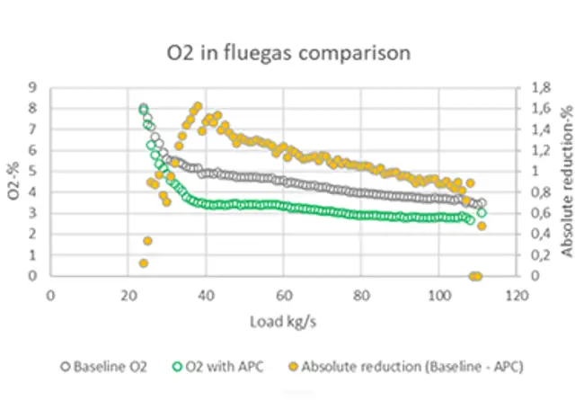 Typical result of a boiler efficiency improvement project