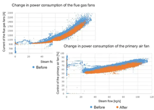 Typical results of a plant’s reduced electricity consumption