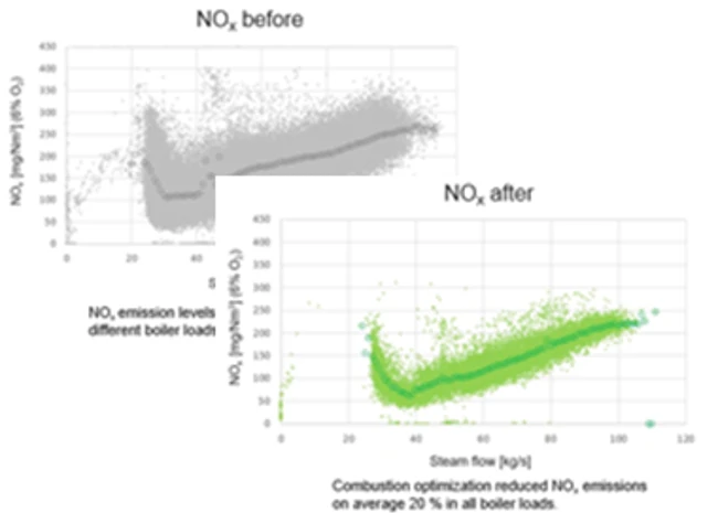 Typical results of NOX reduction