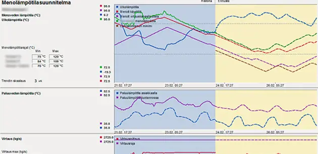 District heating optimization