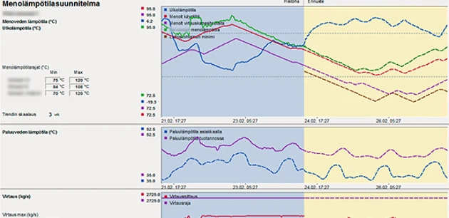 District heating optimization