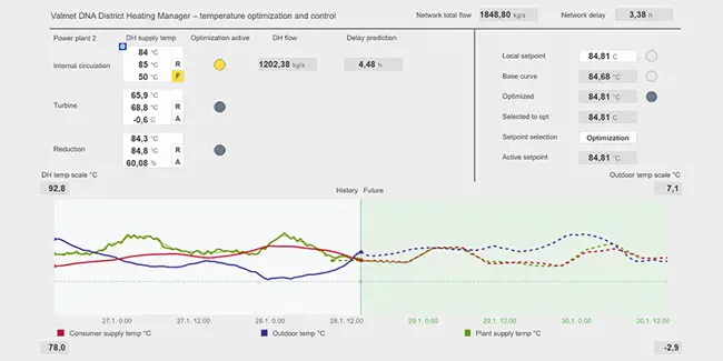 District heating network optimization