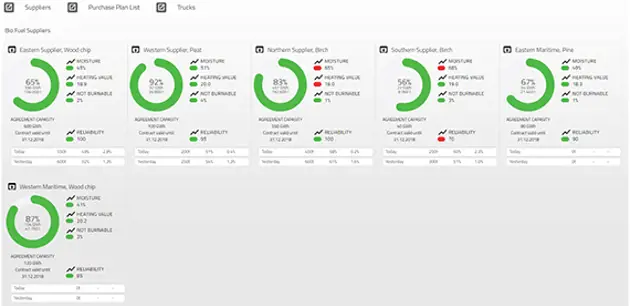 Fuel chain management